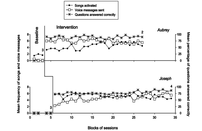 Low-Cost Technology-Aided Programs for Supporting People With Motor, Visual, and Intellectual Disabilities in Functional Forms of Occupation and Communication: Proof-of-Concept Study.