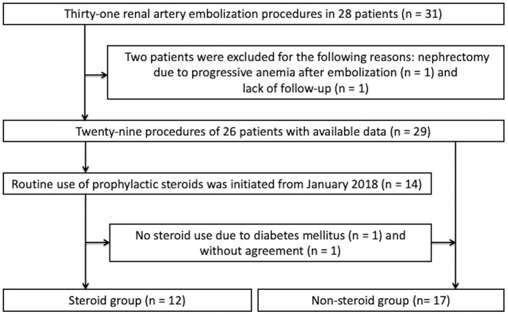 Prophylactic Steroids for Preventing Postembolization Syndrome after Transcatheter Arterial Embolization of Renal Angiomyolipoma: A Comparative Study.