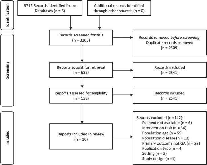 A scoping review of voluntary gait adaptability tasks requiring cognitive demands in older adults.