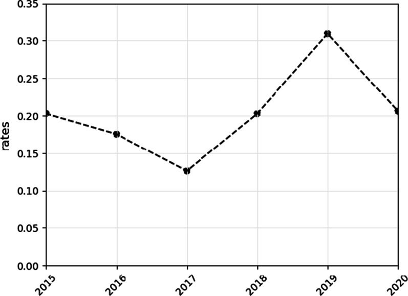 Trends and correlated outcomes in population-level prescription opioid and transdermal fentanyl use in Israel.