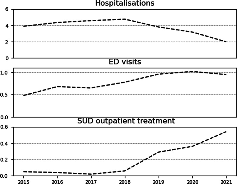 Trends and correlated outcomes in population-level prescription opioid and transdermal fentanyl use in Israel.