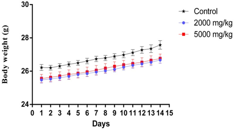 Phytochemical, Antidiabetic, Antioxidant, Antibacterial, Acute and Sub-Chronic Toxicity of Moroccan <i>Arbutus unedo</i> Leaves.