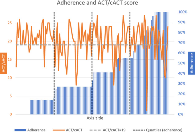 Asthma medication adherence and exacerbations and lung function in children managed in Leicester primary care.