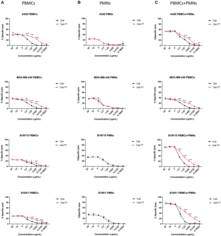 Controlled release of enhanced cross-hybrid IgGA Fc PD-L1 inhibitors using oncolytic adenoviruses.