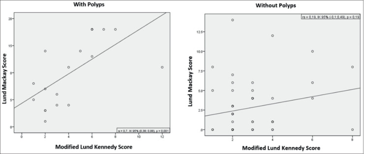 Correlation of Lund-Mackay Score on Computed Tomography Scan and Nasoendoscopic Score in Chronic Rhinosinusitis.