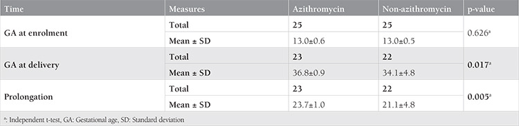 Antenatal azithromycin to prevent preterm birth in pregnant women with vaginal cerclage: A randomized clinical trial.