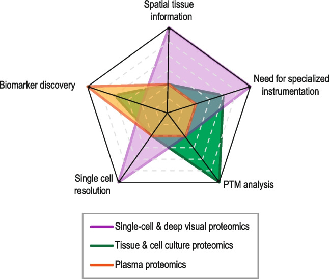 Proteomics to study cancer immunity and improve treatment.