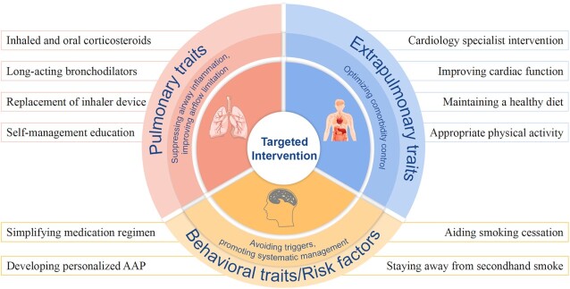 Workup of difficult-to-treat asthma: implications from treatable traits.