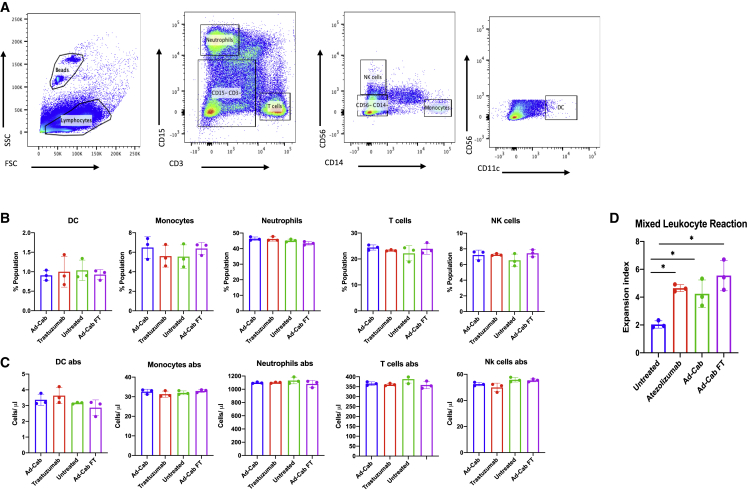 Controlled release of enhanced cross-hybrid IgGA Fc PD-L1 inhibitors using oncolytic adenoviruses.