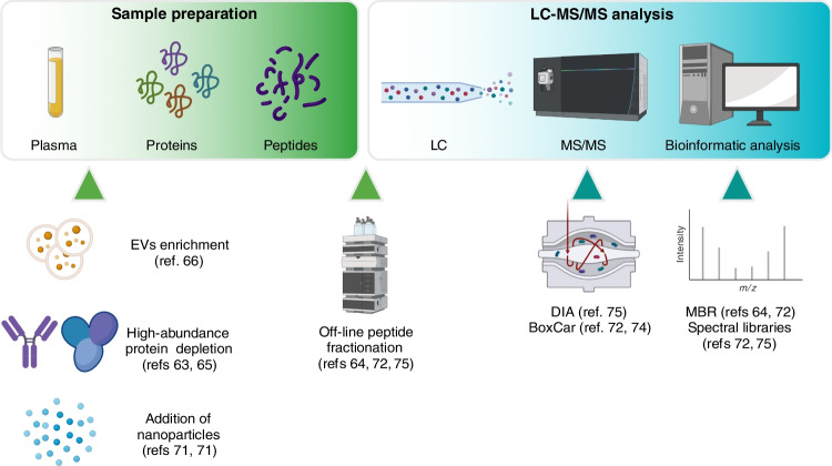 Proteomics to study cancer immunity and improve treatment.