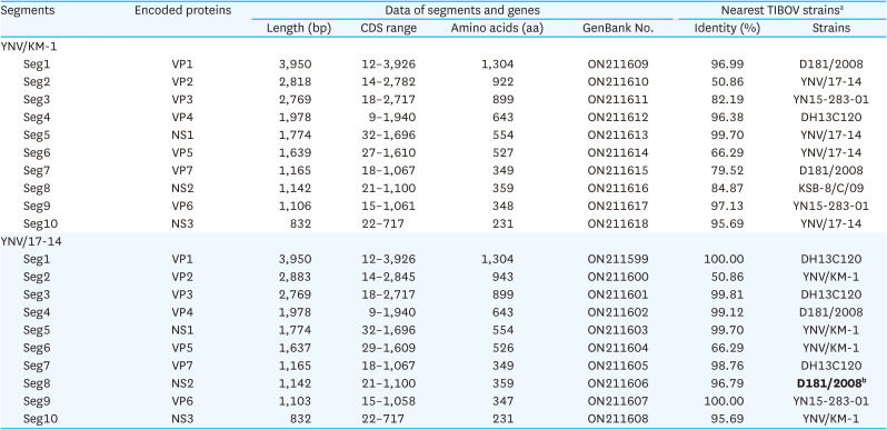 Two putative novel serotypes of Tibet orbivirus isolated from <i>Culicoides</i> spp. in Yunnan, China.