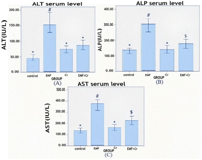 Ameliorative effects of crocin against electromagnetic field-induced oxidative stress and liver and kidney injuries in mice.