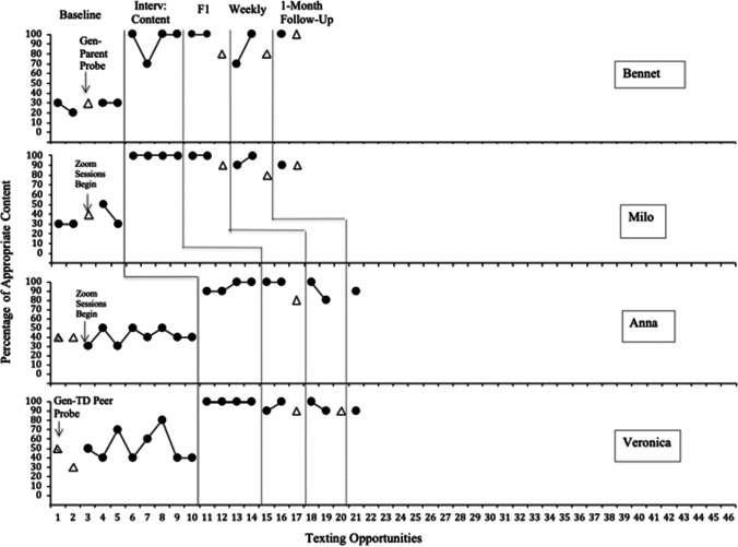 Increasing Social Communication by Teaching Texting to Autistic Children