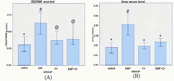 Ameliorative effects of crocin against electromagnetic field-induced oxidative stress and liver and kidney injuries in mice.