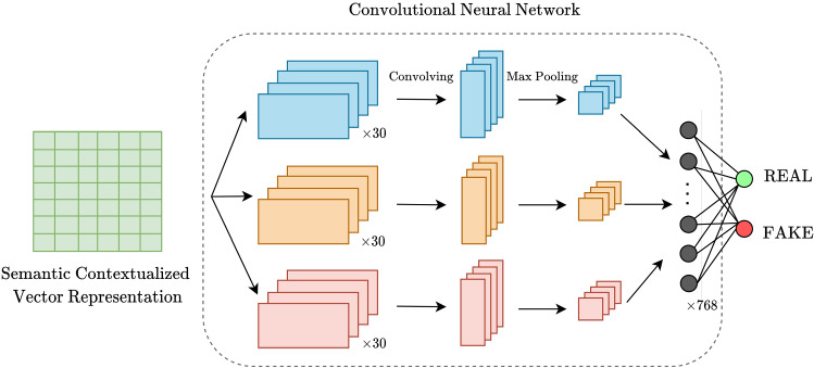 Fake news detection: deep semantic representation with enhanced feature engineering.