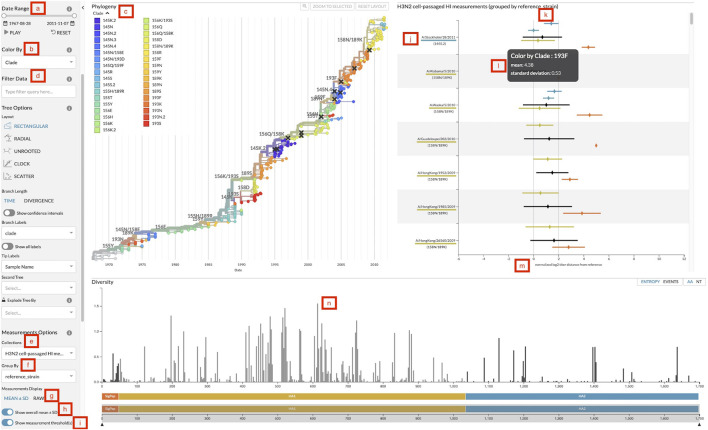 Joint visualization of seasonal influenza serology and phylogeny to inform vaccine composition.