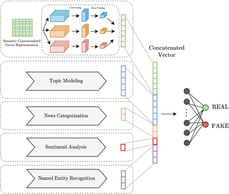 Fake news detection: deep semantic representation with enhanced feature engineering.