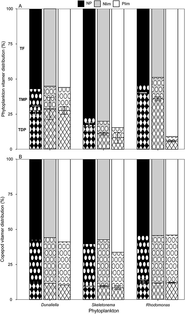 Limited effects of macro-nutrient ratios on thiamin content and transfer in phytoplankton and copepods.