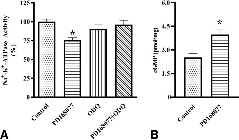 Effect of D<sub>4</sub> Dopamine Receptor on Na<sup>+</sup>-K<sup>+</sup>-ATPase Activity in Renal Proximal Tubule Cells.