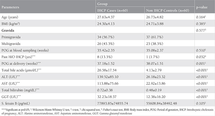 Fetuin B may be a potential marker for predicting maternal and neonatal outcomes in intrahepatic cholestasis: Prospective case-control study.