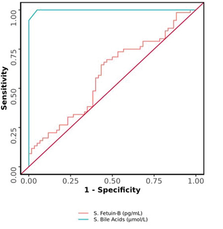 Fetuin B may be a potential marker for predicting maternal and neonatal outcomes in intrahepatic cholestasis: Prospective case-control study.