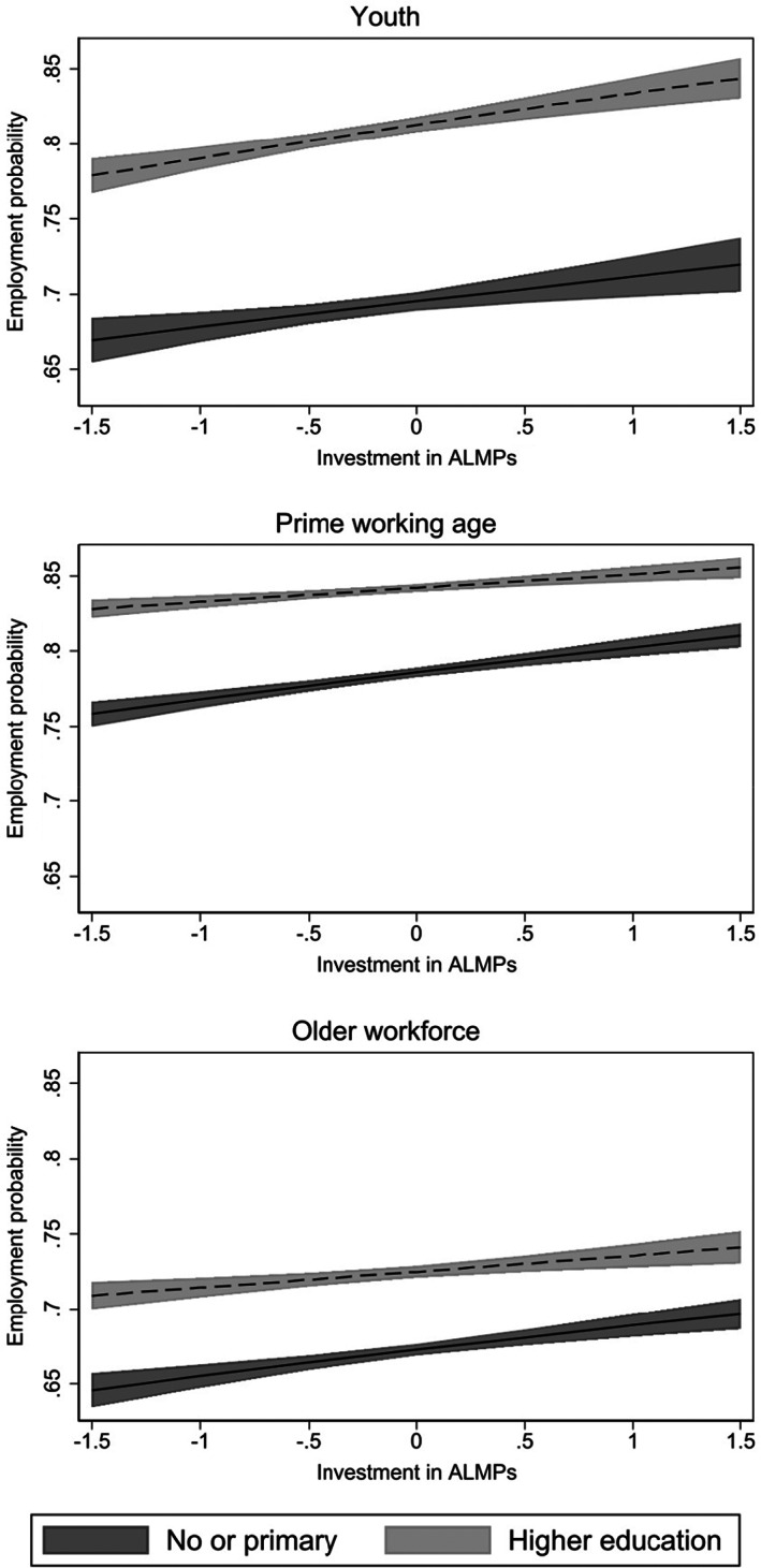 Education and active labour market policy complementarities in promoting employment: Reinforcement, substitution and compensation.