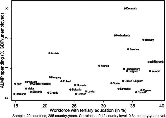 Education and active labour market policy complementarities in promoting employment: Reinforcement, substitution and compensation.