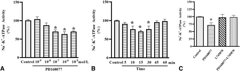 Effect of D<sub>4</sub> Dopamine Receptor on Na<sup>+</sup>-K<sup>+</sup>-ATPase Activity in Renal Proximal Tubule Cells.