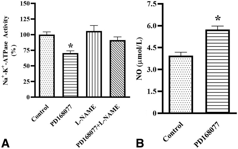 Effect of D<sub>4</sub> Dopamine Receptor on Na<sup>+</sup>-K<sup>+</sup>-ATPase Activity in Renal Proximal Tubule Cells.