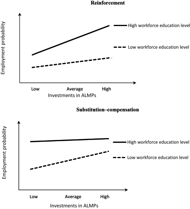 Education and active labour market policy complementarities in promoting employment: Reinforcement, substitution and compensation.