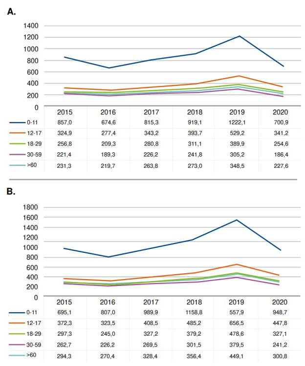 Epidemiology and healthcare resource utilization in atopic dermatitis in Colombia: A retrospective analysis of data from the National Health Registry from 2015 to 2020