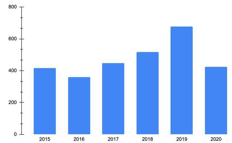 Epidemiology and healthcare resource utilization in atopic dermatitis in Colombia: A retrospective analysis of data from the National Health Registry from 2015 to 2020