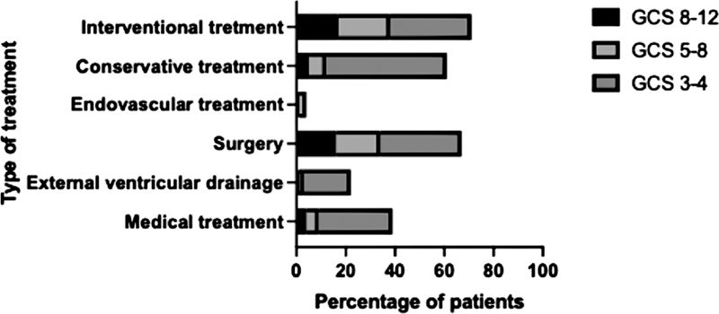 Clinical Characteristics of Poor-Grade Aneurysmal Subarachnoid Hemorrhage Treatment.