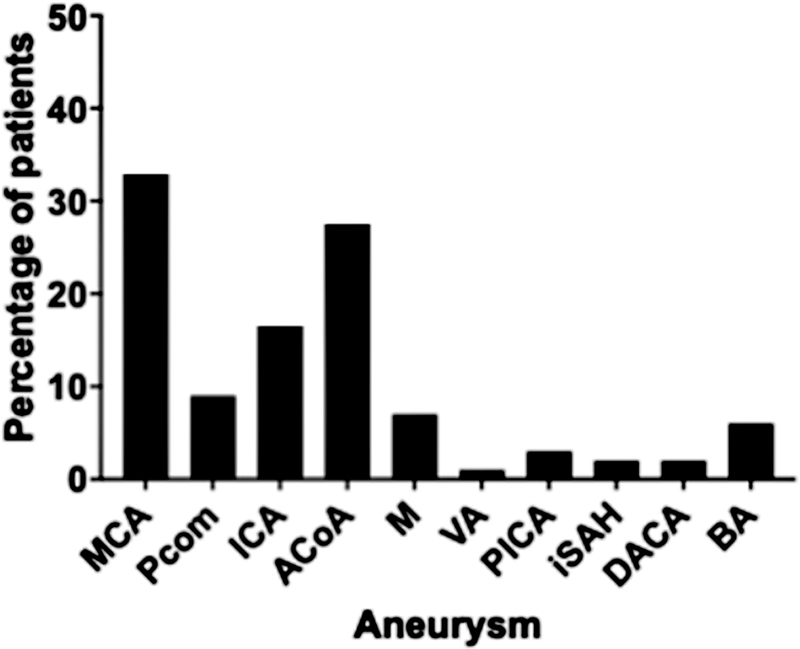 Clinical Characteristics of Poor-Grade Aneurysmal Subarachnoid Hemorrhage Treatment.