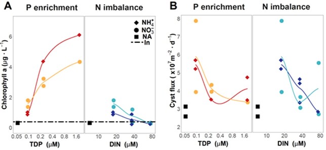 Self-filling enclosures to experimentally assess plankton response to pulse nutrient enrichments.