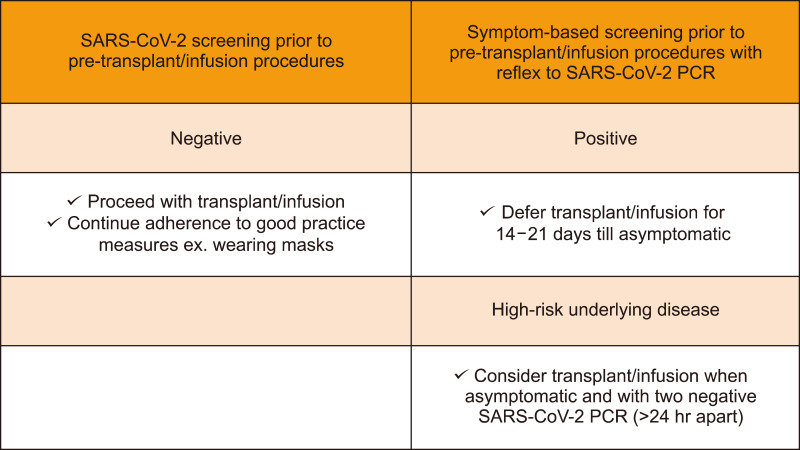 The impact of COVID-19 on acute myeloid leukemia patients undergoing allogeneic stem cell transplantation: a concise review.