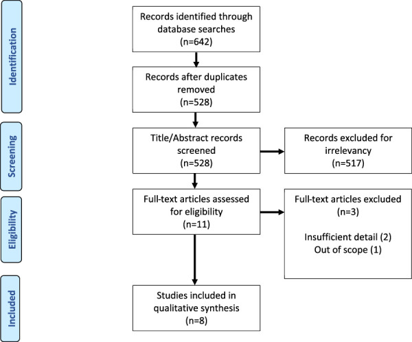 A systematic review of patient-centered interventions for improving pain outcomes and reducing opioid-related risks in acute care settings.