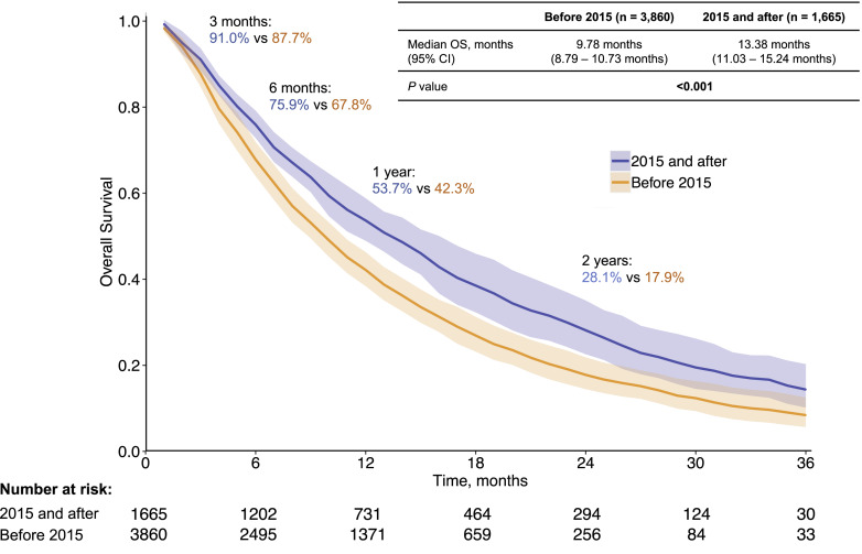 Survival Trends in Sorafenib for Advanced Hepatocellular Carcinoma: A Reconstructed Individual Patient Data Meta-Analysis of Randomized Trials.