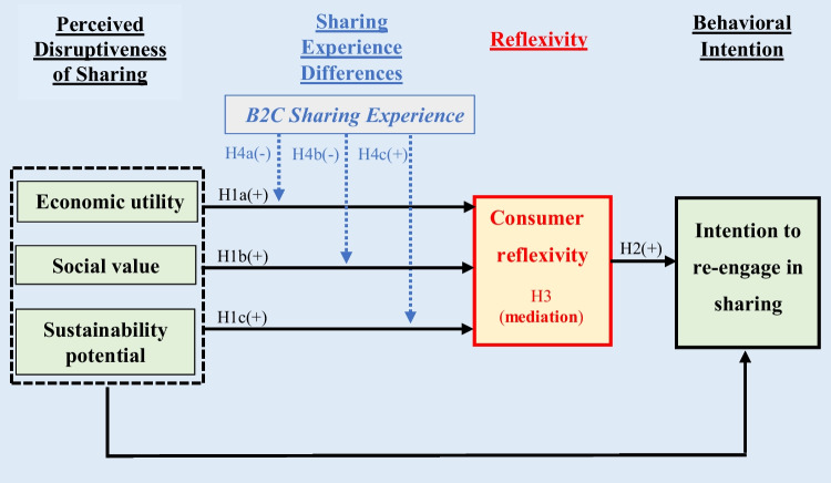 Investigating the disruptiveness of the sharing economy at the individual consumer level: How consumer reflexivity drives re-engagement in sharing.