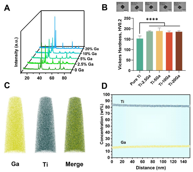 A dual functional Ti-Ga alloy: inhibiting biofilm formation and osteoclastogenesis differentiation via disturbing iron metabolism.