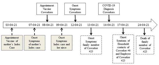 Outbreak report of SARS-CoV-2 infection by airborne transmission: Epidemiologic and molecular evidence.