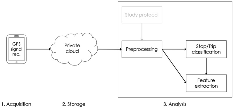 Smartphone Global Positioning System-Based System to Assess Mobility in Health Research: Development, Accuracy, and Usability Study.