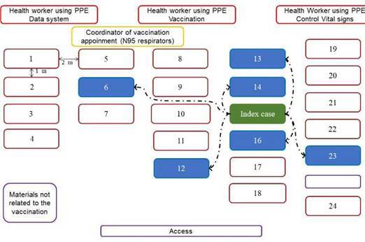 Outbreak report of SARS-CoV-2 infection by airborne transmission: Epidemiologic and molecular evidence.