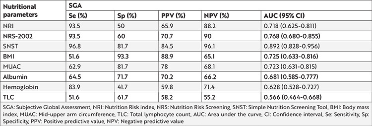 Comparison of Tools for Nutritional Assessment and Screening of Hospitalized Patients: A study on Surgical Patients.