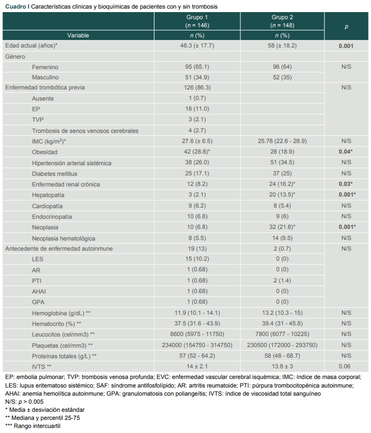 [Ethiology, risk factors and Whole blood viscosity index in thromboembolic venous disease].