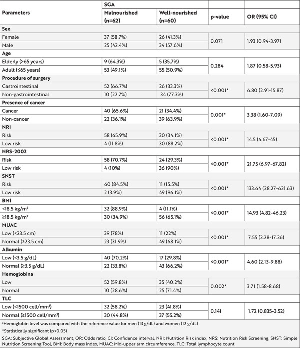 Comparison of Tools for Nutritional Assessment and Screening of Hospitalized Patients: A study on Surgical Patients.