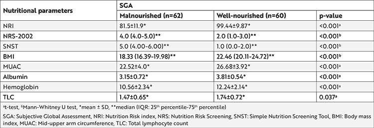 Comparison of Tools for Nutritional Assessment and Screening of Hospitalized Patients: A study on Surgical Patients.