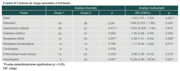 [Ethiology, risk factors and Whole blood viscosity index in thromboembolic venous disease].