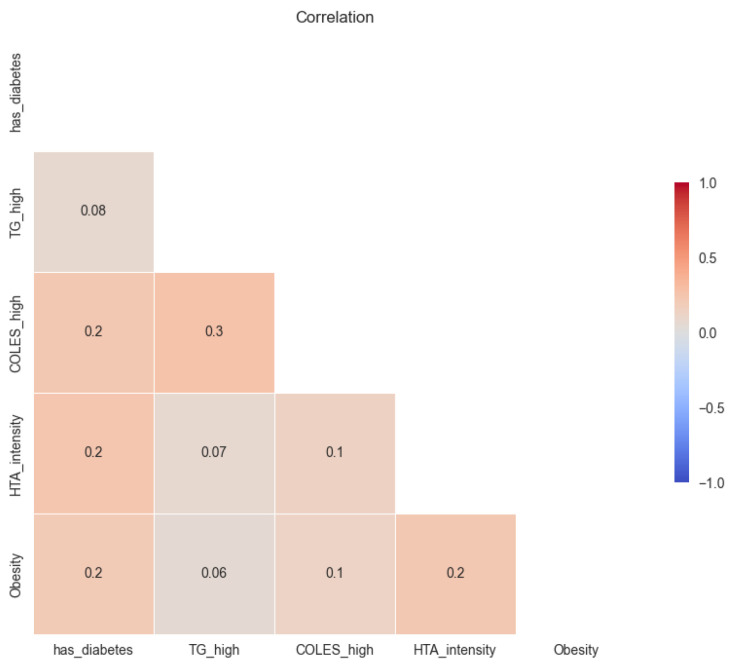 Comorbidity Patterns in Patients at Cardiovascular Hospital Admission.