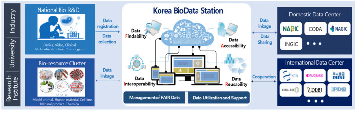 Introduction of the Korea BioData Station (K-BDS) for sharing biological data.